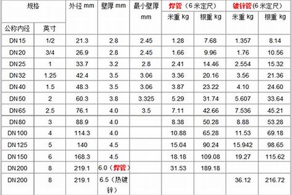 國標dn150鋼管壁厚_國標dn150鋼管壁厚是多少