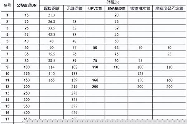dn水管的規格/a_dn水管尺寸對照表